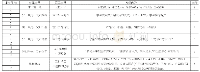 表1 课程内容设计：B-SLIM理念下基于任务型教学法的《艺术设计英语》线上课程教学设计