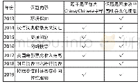 《表2 2013-2019江苏英语高考作文试题文化相关度》