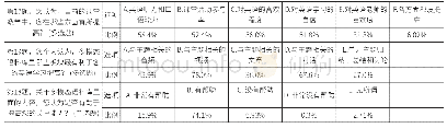 表二：基于自建小型多模态语料库的大学英语视听说自主学习的调查研究