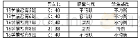 附表2 炮眼深度：提升英语课堂重复课教学质量初探——以《学前英语》教学为例