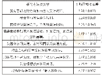 表1 发动机参数：英语学习者“内在学习动机”缺失因素分析与对策