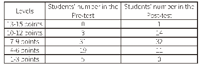 表3 实验班前测和后测成绩人数成绩分布