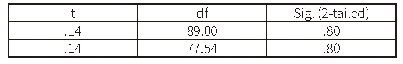 表5 前测独立样本t检验