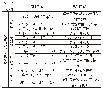 《表1(呈现部分内容)：基于初中生文化意识培养的英语教学实践探究》