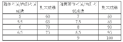 表1 雅思写作成绩转换标准