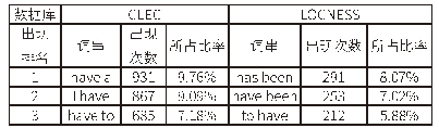 《表二have/has在语料库中出现的词串对比》