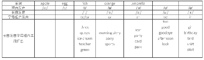 表2：Phonics在小学英语教学中的有效渗透