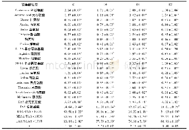 《表4 野生和养殖大黄鱼氨基酸组成Tab.4 Amino acid composition in dorsal muscle of wild and cultured large yellow cro