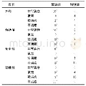 《表2 2组复诊1～3月时的满意度调查结果比较》