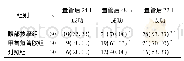 《表1 3组患者置管成功情况比较[n (%) ]》