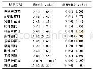 《表2 结肠直肠癌癌组织与癌旁组织的肠道菌群微生态比较》