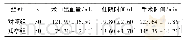 《表3 2组患者手术时间、住院时间、术中出血量比较 (±s)》