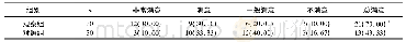 《表3 2组患者护理满意度比较[n (%) ]》