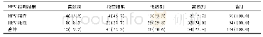 《表2 HPV检测结果与宫颈活检组织病理的关系[n (%) ]》