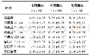 《表2 3组产妇不同时间点VAS评分比较 (±s) 分》