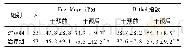 《表4 2组患者干预前后Fugl-Meyer评分与Barthel指数比较(±s)》