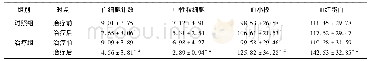 《表2 2组患者治疗前后外周血细胞指标比较(±s)》