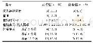 《表1 2组患者并发症、住院情况及预后比较[n(%)]》