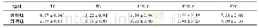 《表1 2组患者临床指标比较(±s)》