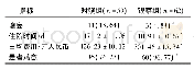 《表1 2组患者各项观察指标比较[n(%)](±s)》