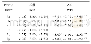 表1 14例POP患者手术前后POP-Q各指示点数值比较[M(P25,P75)]