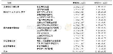 表1 智能化电子护理看板应用前后护理质量对比(±s)