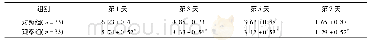 《表3 2组患者术后第1、3、5、7天的疼痛评分对比(±s)》