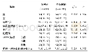 表1 2组患者一般情况比较(±s)[n(%)]