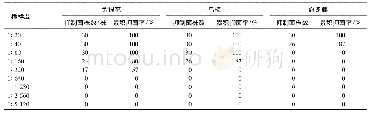 《表2 3种中药不同浓度下对30株嗜麦芽窄食单胞菌累积抑菌率》