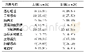 表3 2组化疗后非血液学不良反应比较[n(%)]