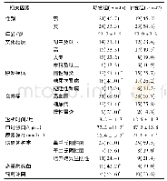 表1 2组患者单因素分析