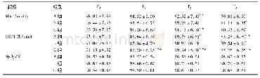 《表2 3组患者各时点MAP、HR、Sp O2比较(±s)》