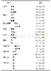 表1 150例甲状腺乳头状癌患儿超声声像图表现[n(%)]