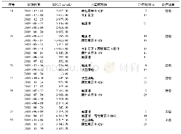 《表4 抗真菌药物的调整与BDG水平及疗效的关系》