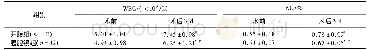 《表3 2组手术前后WBC、NG水平比较(±s)》