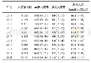 表1 2010—2019年高龄人流病例情况[n(%)]