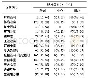 表3 肠杆菌科细菌药敏状况分析[n(%)]