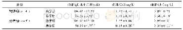 表2 2组治疗前、后血清Ig E水平和血清C3、C4水平比较(±s)
