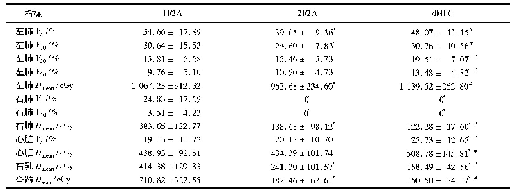 《表3 3种计划危及器官剂量学参数比较(±s)(n=12)》