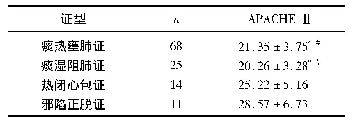 《表1 中医证型分布情况及APACHEⅡ评分比较(s)》