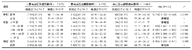 《表3 老年人高血压合并糖尿病患病与性别、年龄及地域的有序分类Logistic回归分析(n=13 891)》