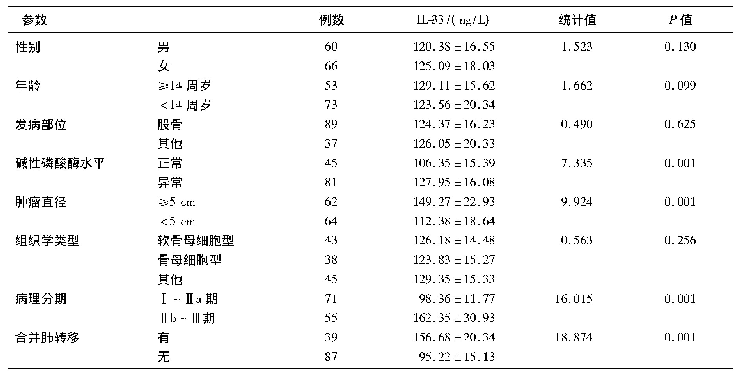 表1 骨肉瘤患儿血清IL-33表达水平的单因素分析(n=126)