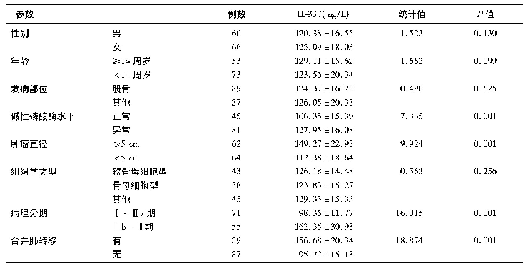 《表1 骨肉瘤患儿血清IL-33表达水平的单因素分析(n=126)》