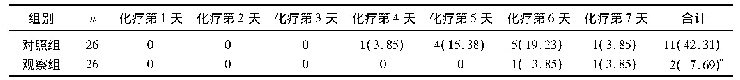 表1 2组患者化疗后每日新发口腔溃疡情况比较[n(%)]