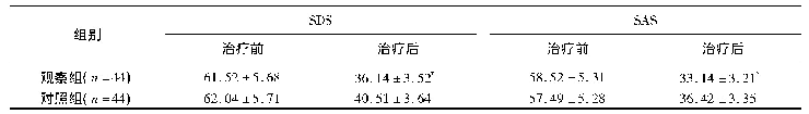 表2 2组SDS和SAS评分比较(±s)