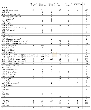 《表1 浮选的样品数量：西藏阿里卡尔东遗址2013年度浮选结果分析》