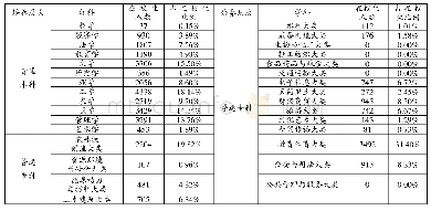 《表1 2016-2017学年西藏高校普通本、专科在校生分学科学生数[2]》