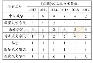 表2《文摘》 (2012-2017) 转载论文的期刊源统计