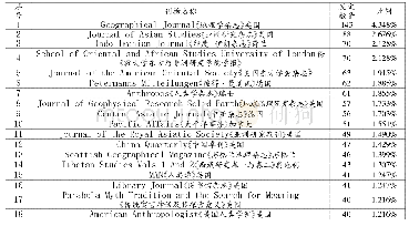 《表1 二十世纪国外涉藏研究发文刊物表 (发文数量≥40篇)》