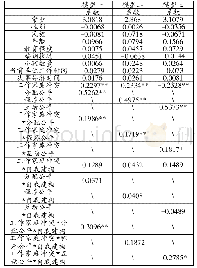 《表7 分配(程序、互动)公平、自我建构、工作家庭冲突于工作满意度的三项交互检验》